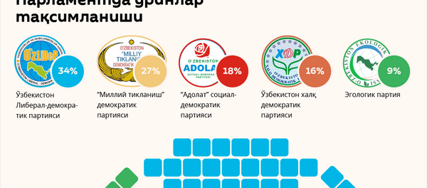 Парламент сайлови натижалари Парламент сайлови натижалари - Sputnik Ўзбекистон