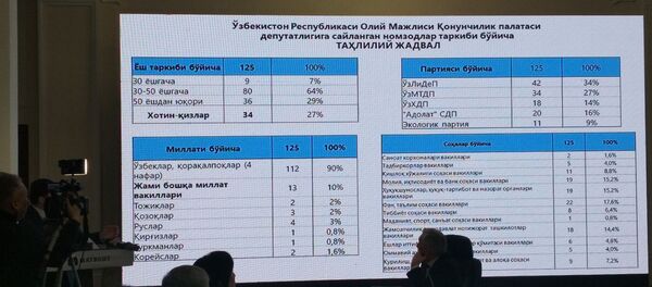 Итоги выборов в парламент Узбекистана Итоги выборов в парламент Узбекистана - Sputnik Ўзбекистон