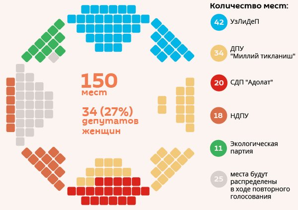 Грозин о выборах в Узбекистане: парламент получается более сбалансированным - Sputnik Узбекистан