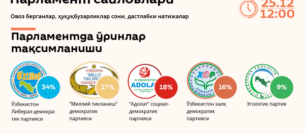 Сайлов натижалари Сайлов натижалари - Sputnik Ўзбекистон