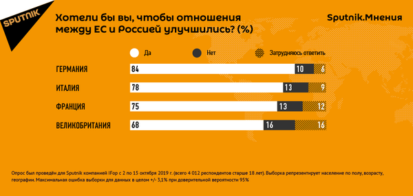 Европейцы хотят дружить с Россией, показали результаты опроса - Sputnik Узбекистан