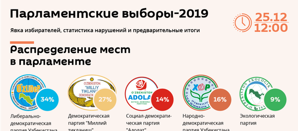 Итоги выборов в парламент Узбекистана - Sputnik Узбекистан