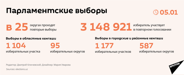 Председатель ЦИК озвучил число избирателей на повторном голосовании Председатель ЦИК озвучил число избирателей на повторном голосовании - Sputnik Узбекистан