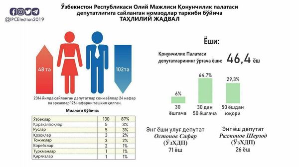 Опубликованы окончательные результаты парламентских выборов - Sputnik Узбекистан