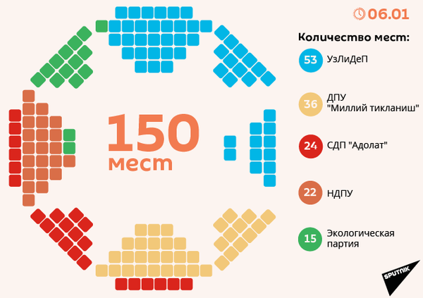 Опубликованы окончательные результаты парламентских выборов - Sputnik Узбекистан