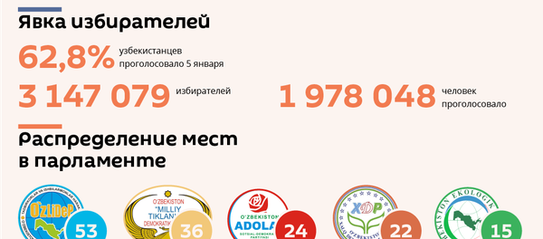 Итоги выборов в Олий Мажлис - Sputnik Узбекистан