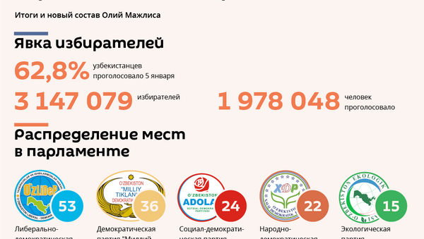 Итоги выборов в Олий Мажлис - Sputnik Узбекистан