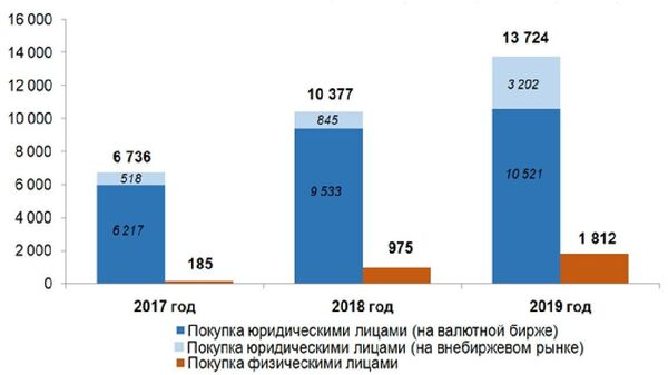 ЦБ проанализировал внутренний валютный рынок за 2019 год ЦБ проанализировал внутренний валютный рынок за 2019 год - Sputnik Узбекистан