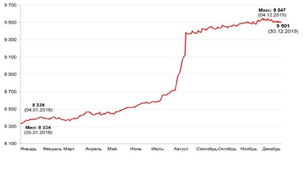 ЦБ проанализировал внутренний валютный рынок за 2019 год ЦБ проанализировал внутренний валютный рынок за 2019 год - Sputnik Узбекистан