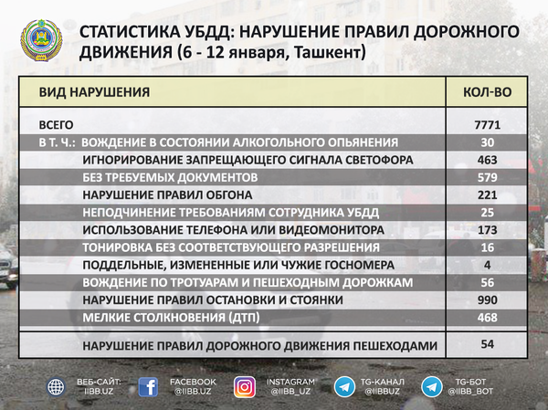 В ГУВД рассказали о наиболее частых правонарушениях на дорогах - Sputnik Узбекистан
