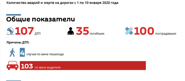 Статистика ДТП в Узбекистане за первую декаду января - Sputnik Узбекистан