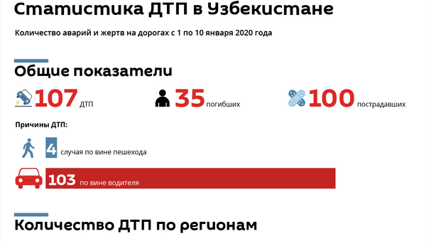 Статистика ДТП в Узбекистане за первую декаду января - Sputnik Узбекистан