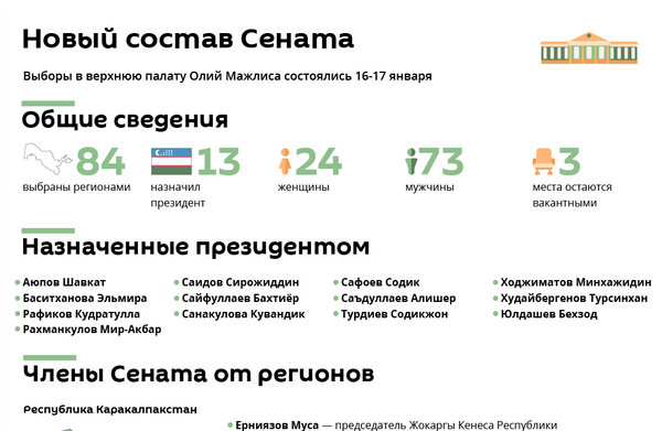 Исмаилов вновь избран спикером Законодательной палаты парламента Узбекистана Исмаилов вновь избран спикером Законодательной палаты парламента Узбекистана - Sputnik Узбекистан