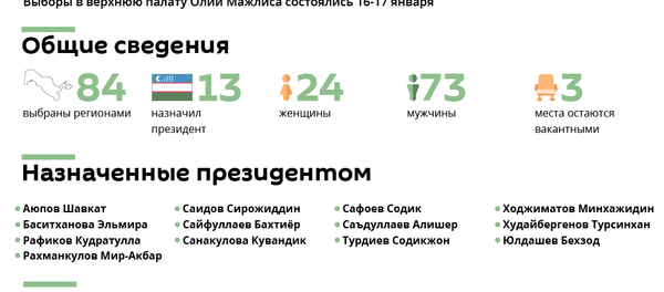 Новый состав Сената Олий Мажлиса - Sputnik Узбекистан
