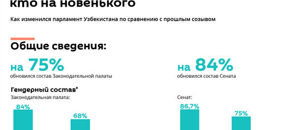 Как изменился парламент Узбекистана после выборов - Sputnik Узбекистан