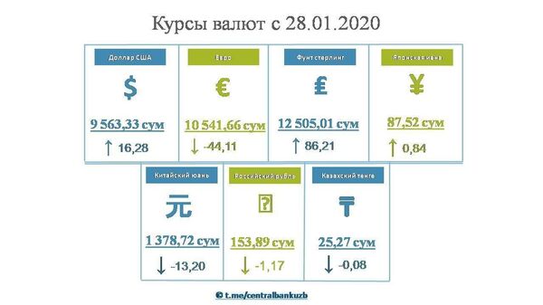 Доллар дорожает: ЦБ обновил курсы валют Доллар дорожает: ЦБ обновил курсы валют - Sputnik Узбекистан
