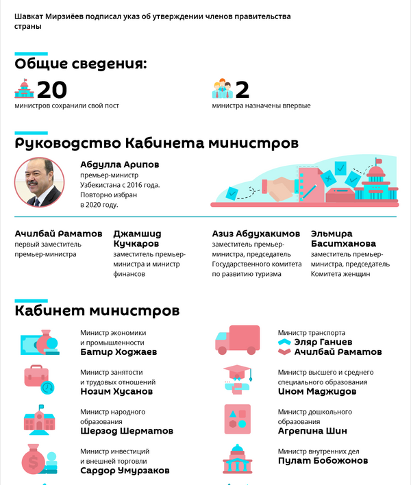 Новый состав правительства Узбекистана - Sputnik Узбекистан