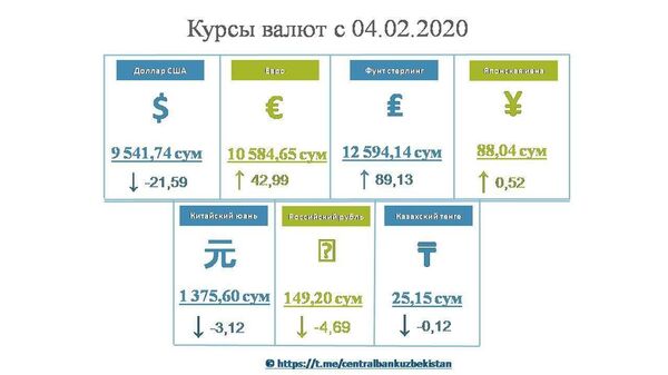 Доллар упал в цене, а евро - наоборот: новый курс валют в Узбекистане - Sputnik Узбекистан