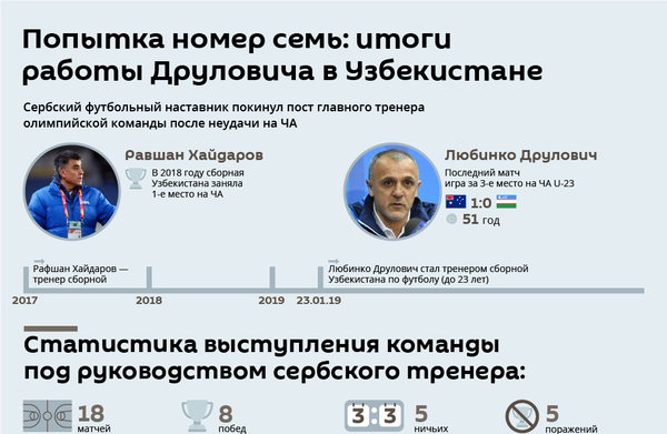 Контракт с Любинко Друловичем решили не продлевать Контракт с Любинко Друловичем решили не продлевать - Sputnik Узбекистан