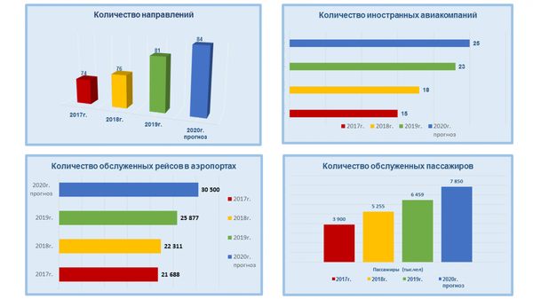 UzAirways и UzAirports: 2020 год станет переломным для авиаотрасли страны - Sputnik Узбекистан