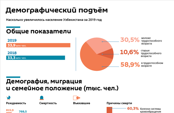 Мужчин больше: численность населения Узбекистана превысила 34 миллиона - Sputnik Узбекистан