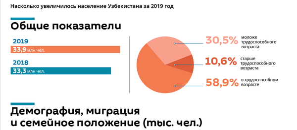 Демографические данные на январь 2020 года - Sputnik Узбекистан