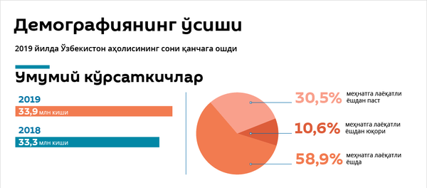 Ўзбекистон аҳолиси: туғилганлар, миграция ва никоҳлар сони Ўзбекистон аҳолиси: туғилганлар, миграция ва никоҳлар сони - Sputnik Ўзбекистон