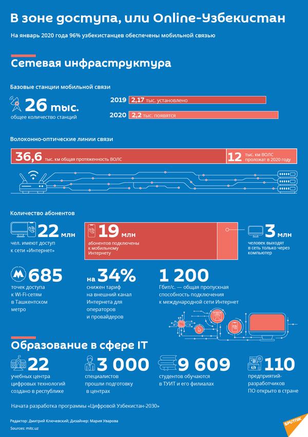 Домену UZ исполнилось 25 лет - Sputnik Узбекистан