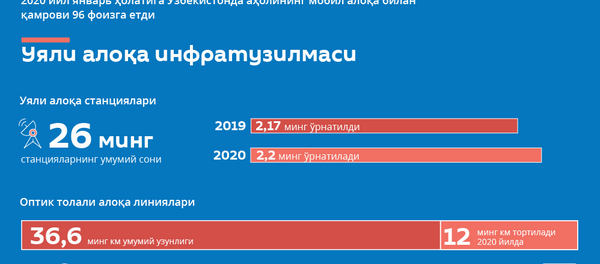 Ўзбекистон: республикада интернет ва алоқа Ўзбекистон: республикада интернет ва алоқа - Sputnik Ўзбекистон