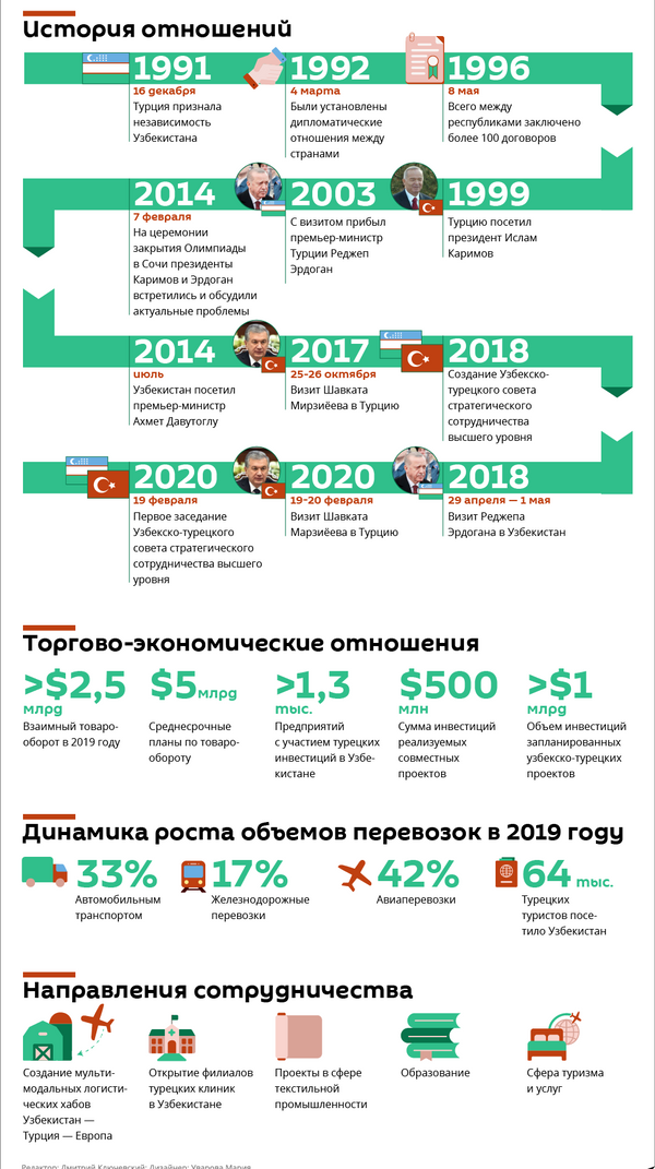 Узбекско-турецкие отношения в цифрах и фактах - Sputnik Узбекистан