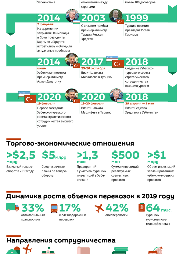 Узбекско-турецкие отношения в цифрах и фактах - Sputnik Узбекистан