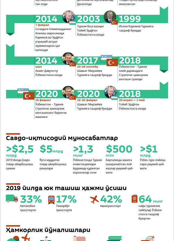 Ўзбекистон - Туркия  муносабатлари Ўзбекистон - Туркия  муносабатлари - Sputnik Ўзбекистон