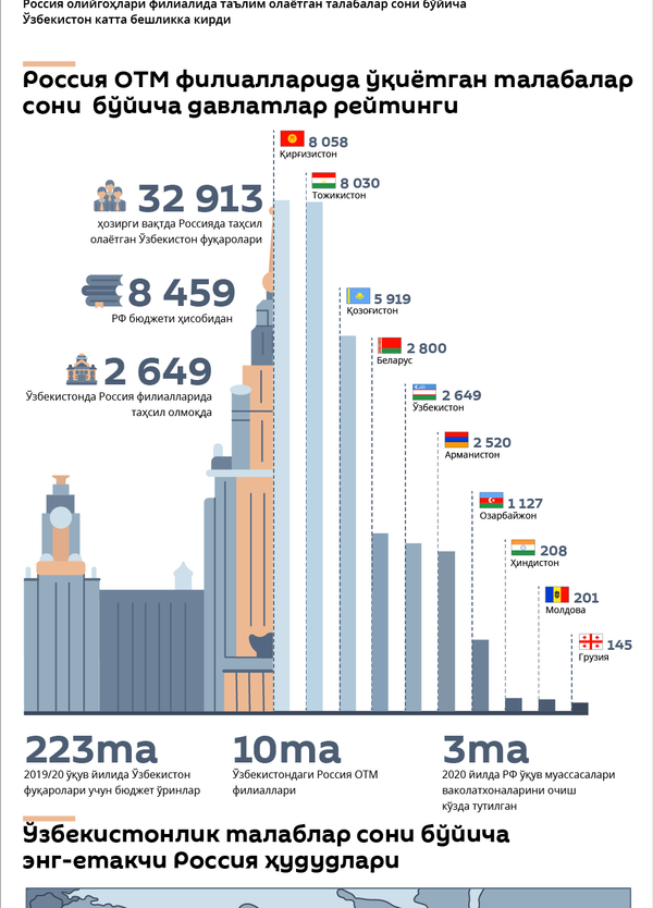Ўзбекистон ва МДҲ учун Россия таълими: филиал, квота ва стипенция Ўзбекистон ва МДҲ учун Россия таълими: филиал, квота ва стипенция - Sputnik Ўзбекистон