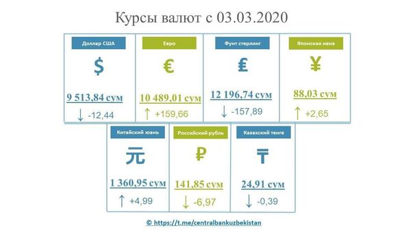 Месяц падений: доллар теряет в цене пятую неделю подряд - Sputnik Узбекистан