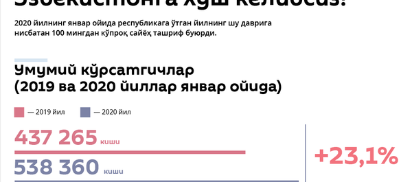 O‘zbekistonda turizm rivojlanishi - Sputnik O‘zbekiston