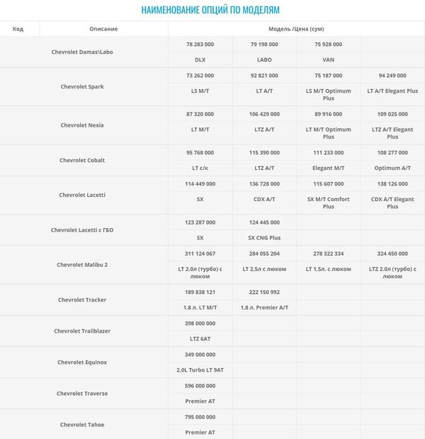 Компания UzAuto Motors подняла цены на автомобили - Sputnik Узбекистан
