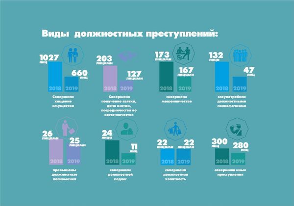 В Узбекистане заметно снизилось количество должностных преступлений - Sputnik Узбекистан