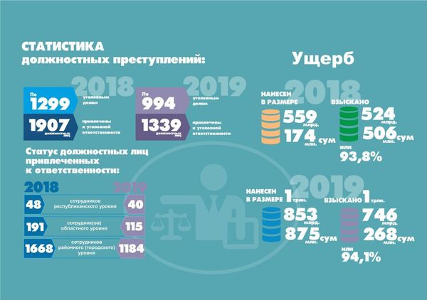 В Узбекистане заметно снизилось количество должностных преступлений - Sputnik Узбекистан