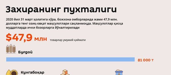 Oziq-ovqat mahsulotlar zaxirasi Oziq-ovqat mahsulotlar zaxirasi - Sputnik O‘zbekiston