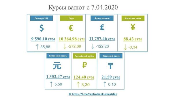Доллар подрос, а евро и фунт стерлингов упали в цене - новые данные ЦБ - Sputnik Узбекистан