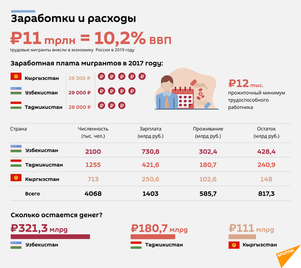 Жертвы самоизоляции: сколько денег потеряют мигранты из-за коронавируса Жертвы самоизоляции: сколько денег потеряют мигранты из-за коронавируса - Sputnik Узбекистан