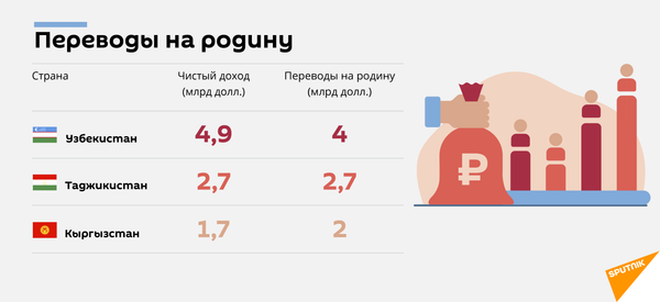 Жертвы самоизоляции: сколько денег потеряют мигранты из-за коронавируса Жертвы самоизоляции: сколько денег потеряют мигранты из-за коронавируса - Sputnik Узбекистан
