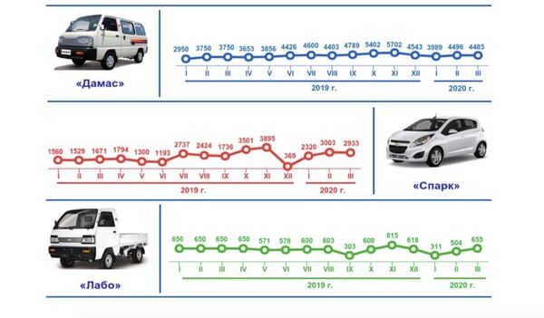 Узбекистан увеличил производство автомобилей в 1,3 раза - Sputnik Узбекистан
