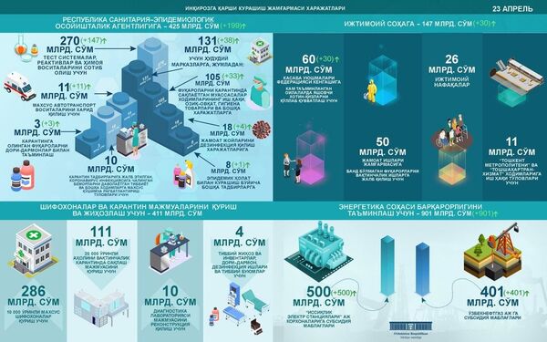 Инқирозга қарши кураш фонди маблағи нималарга сарфланди? Инқирозга қарши кураш фонди маблағи нималарга сарфланди? - Sputnik Ўзбекистон