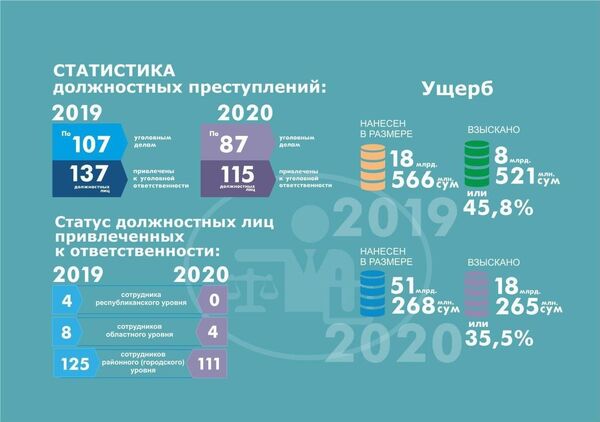 Сколько должностных преступлений было совершено с начала 2020 года Сколько должностных преступлений было совершено с начала 2020 года - Sputnik Узбекистан
