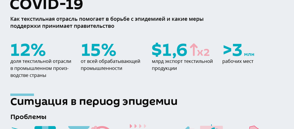 Текстильная промышленность во время эпидемии коронавируса Текстильная промышленность во время эпидемии коронавируса - Sputnik Узбекистан