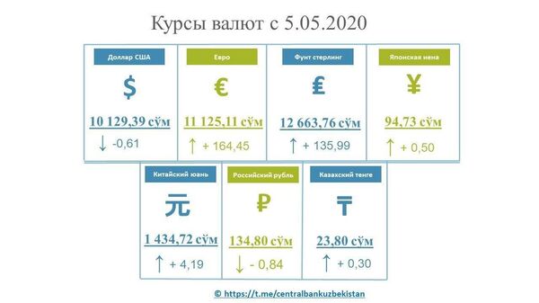 Доллар стабилен, евро подскочил: курсы валют в Узбекистане Доллар стабилен, евро подскочил: курсы валют в Узбекистане - Sputnik Узбекистан