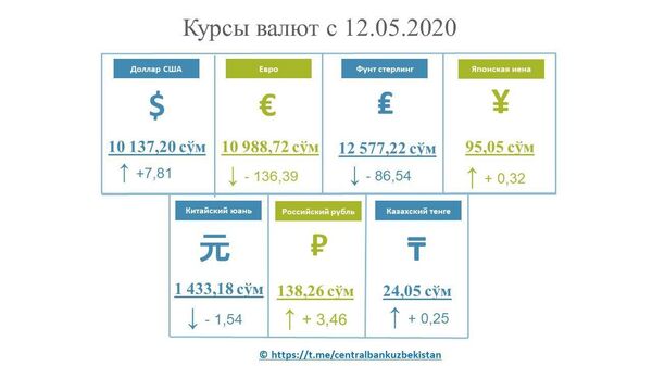 Доллар подрос, евро сильно просел — новый курс валют в Узбекистане - Sputnik Узбекистан