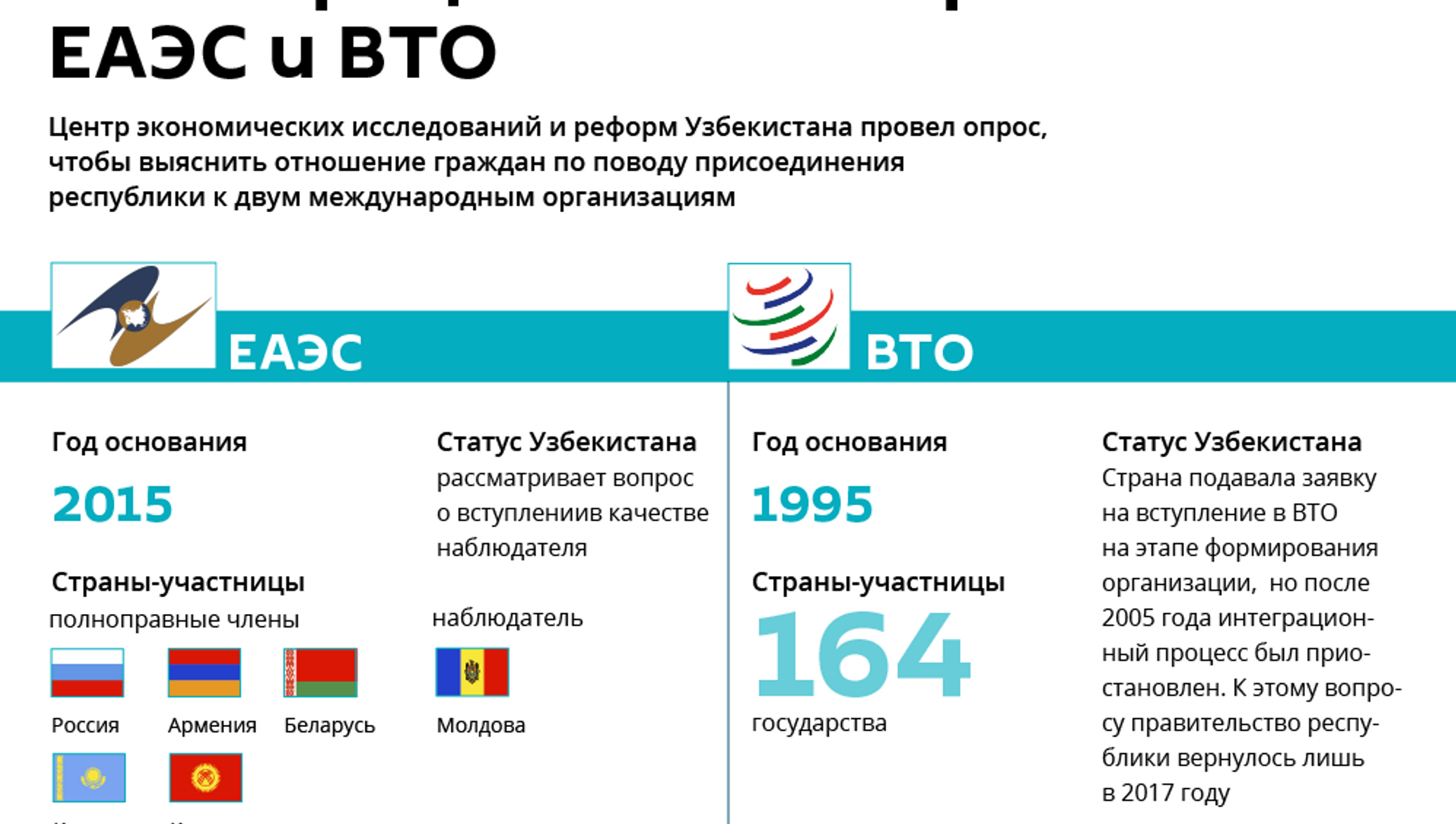 Вто сколько стран. ВТО И ЕАЭС. Евразийский экономический Союз. ВТО И Узбекистан. Вступление в ЕАЭС.