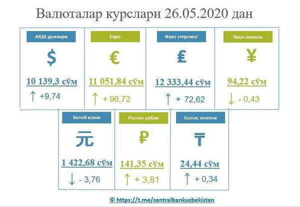 O‘zbekistonda dollar va yevro kursi ko‘tarildi - Sputnik O‘zbekiston